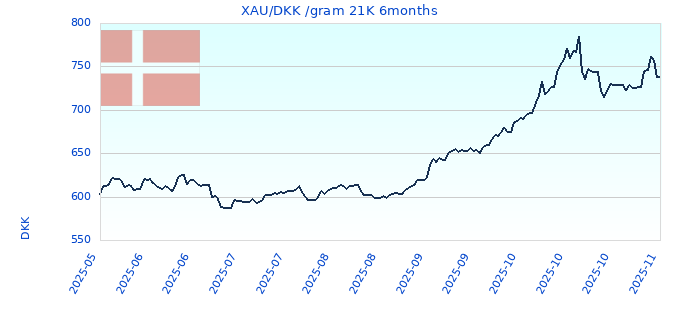 XAU/DKK /gram 21K 6months