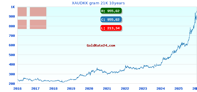 XAUDKK gram 21K 10years