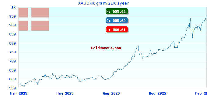 XAUDKK gram 21K 1year