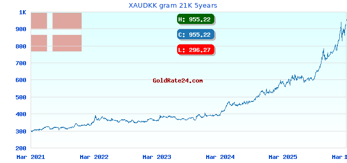 XAUDKK gram 21K 5years