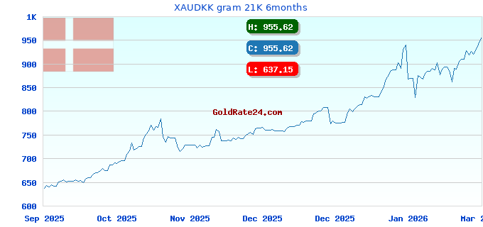 XAUDKK gram 21K 6months