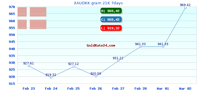 XAUDKK gram 21K 7days