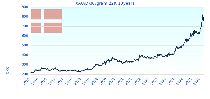 XAU/DKK /gram 22K 10years