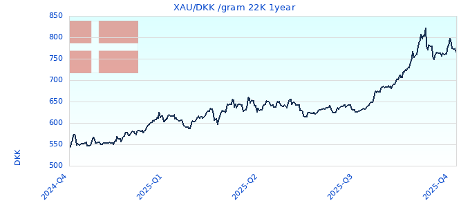 XAU/DKK /gram 22K 1year