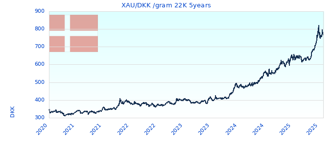 XAU/DKK /gram 22K 5years