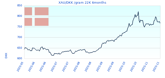 XAU/DKK /gram 22K 6months