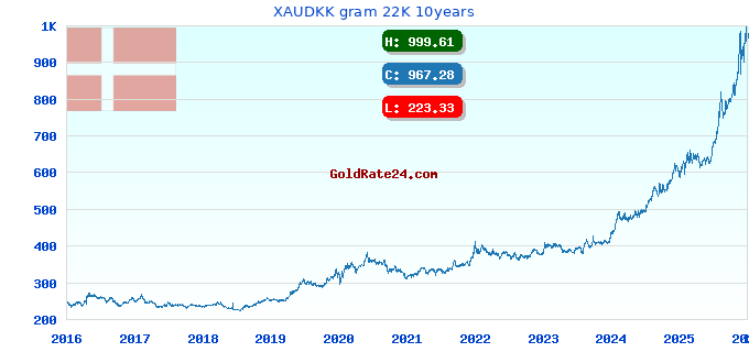 XAUDKK gram 22K 10years