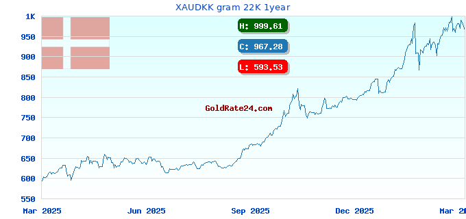 XAUDKK gram 22K 1year