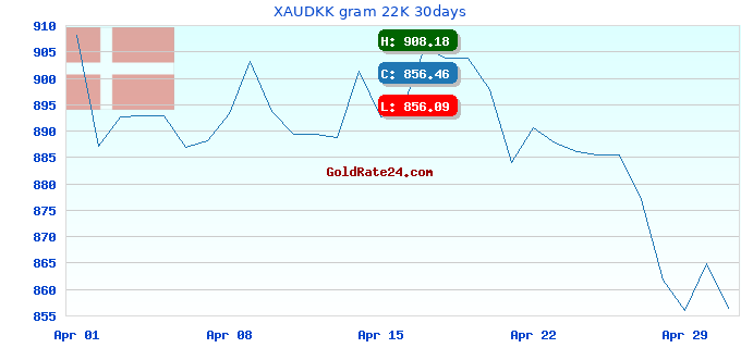 XAUDKK gram 22K 30days