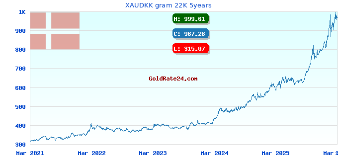 XAUDKK gram 22K 5years