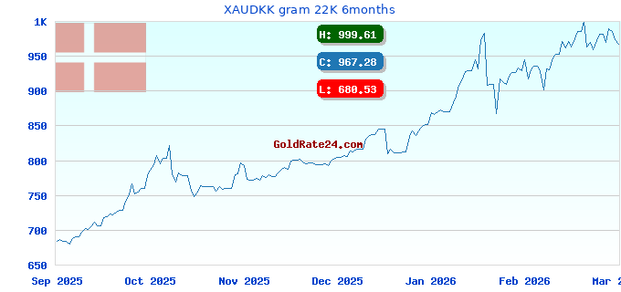 XAUDKK gram 22K 6months