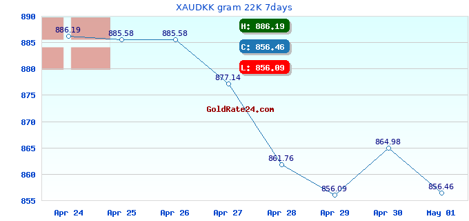 XAUDKK gram 22K 7days