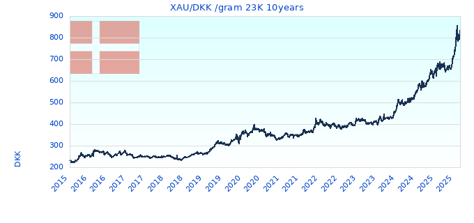 XAU/DKK /gram 23K 10years