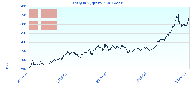 XAU/DKK /gram 23K 1year