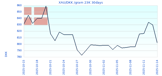 XAU/DKK /gram 23K 30days