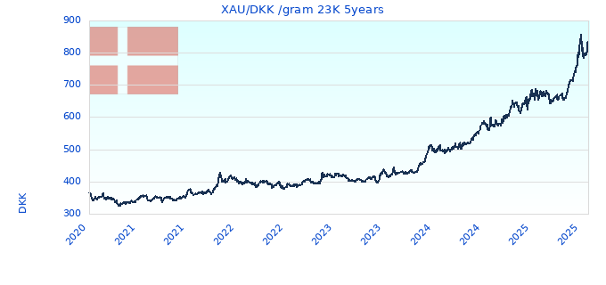 XAU/DKK /gram 23K 5years