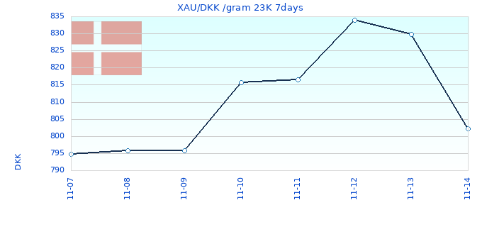 XAU/DKK /gram 23K 7days