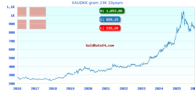 XAUDKK gram 23K 10years