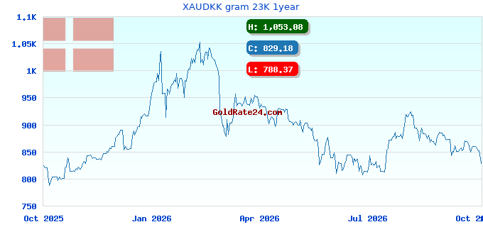 XAUDKK gram 23K 1year