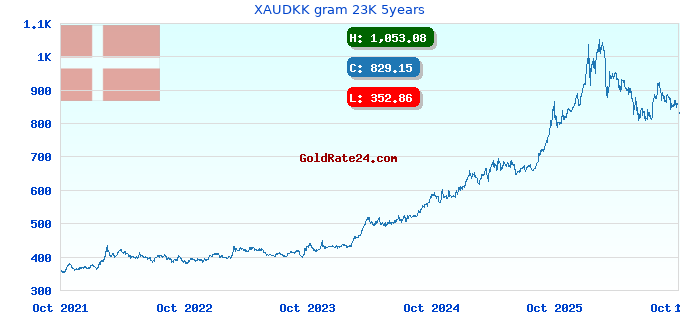 XAUDKK gram 23K 5years