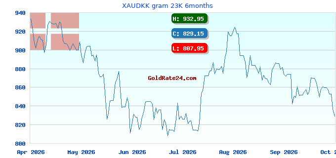XAUDKK gram 23K 6months