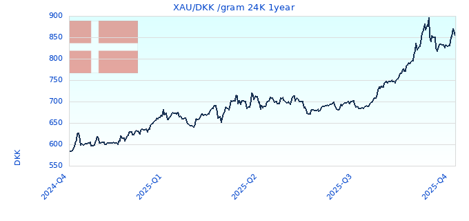 XAU/DKK /gram 24K 1year