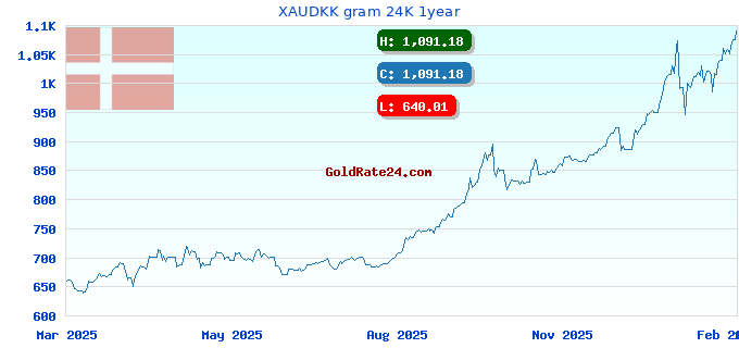 XAUDKK gram 24K 1year