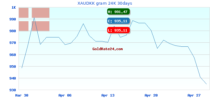 XAUDKK gram 24K 30days