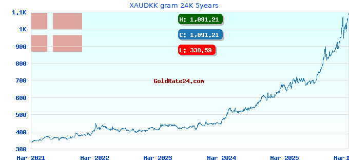 XAUDKK gram 24K 5years