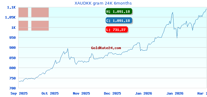 XAUDKK gram 24K 6months
