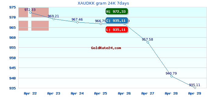 XAUDKK gram 24K 7days