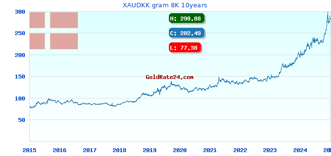 XAUDKK gram 8K 10years