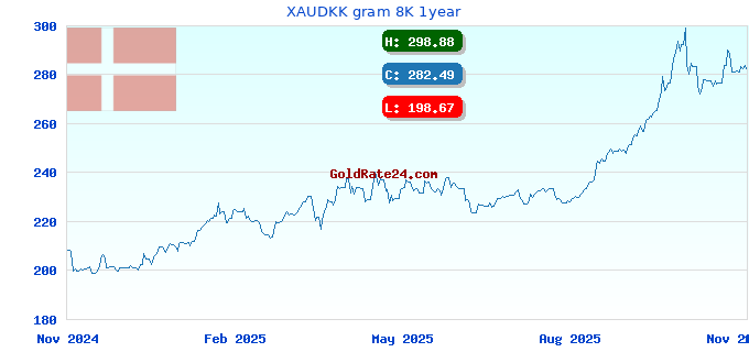 XAUDKK gram 8K 1year