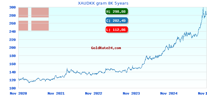 XAUDKK gram 8K 5years
