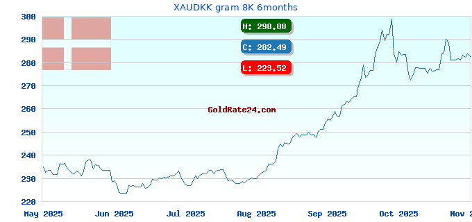 XAUDKK gram 8K 6months