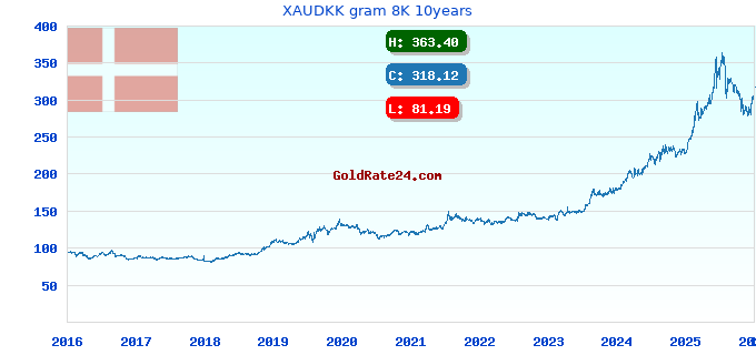 XAUDKK gram 8K 10years