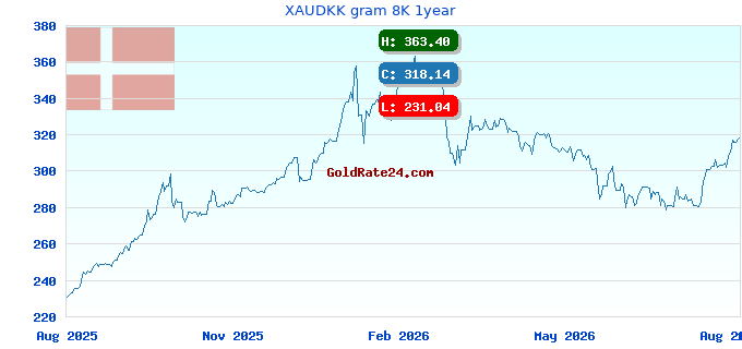 XAUDKK gram 8K 1year