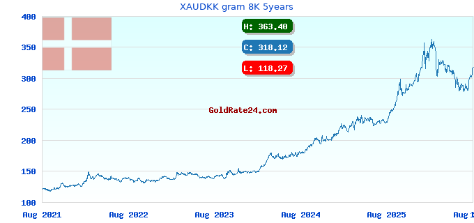 XAUDKK gram 8K 5years