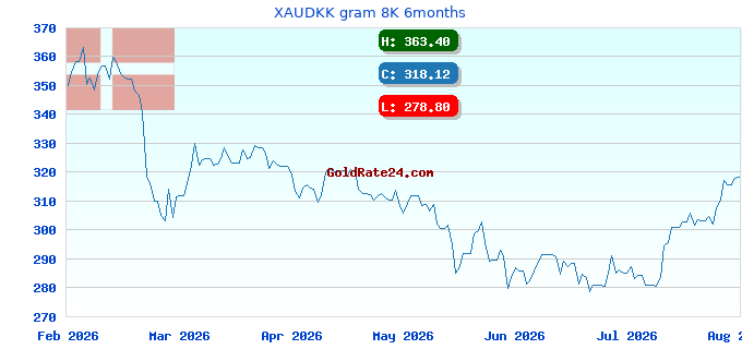 XAUDKK gram 8K 6months