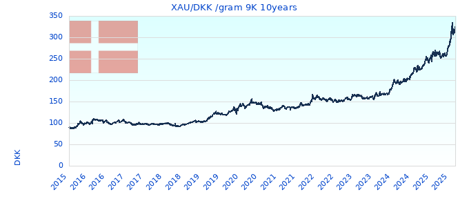 XAU/DKK /gram 9K 10years