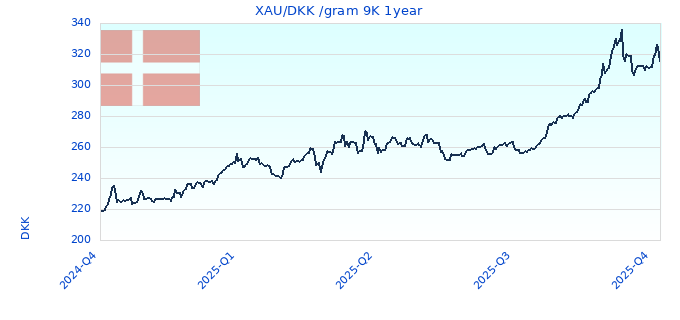XAU/DKK /gram 9K 1year