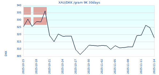 XAU/DKK /gram 9K 30days