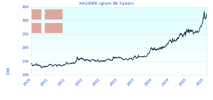 XAU/DKK /gram 9K 5years