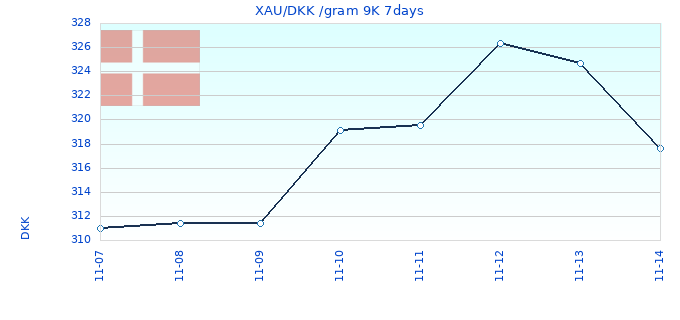 XAU/DKK /gram 9K 7days