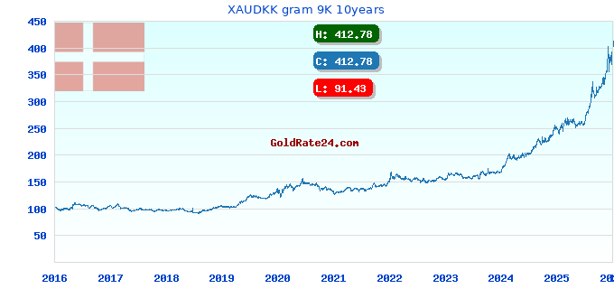 XAUDKK gram 9K 10years