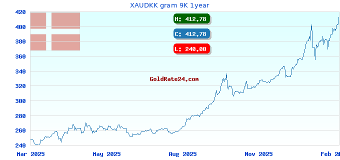 XAUDKK gram 9K 1year