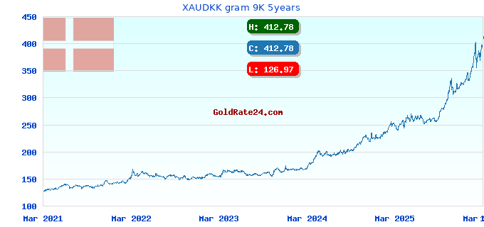 XAUDKK gram 9K 5years