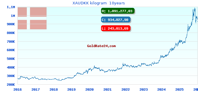 XAUDKK kilogram  10years