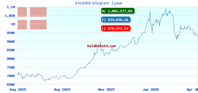 XAUDKK kilogram  1year