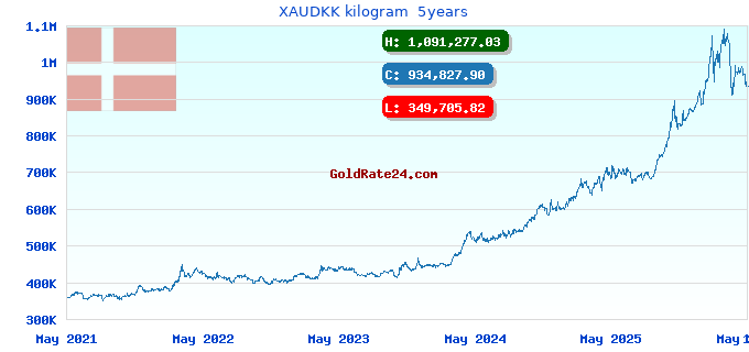 XAUDKK kilogram  5years